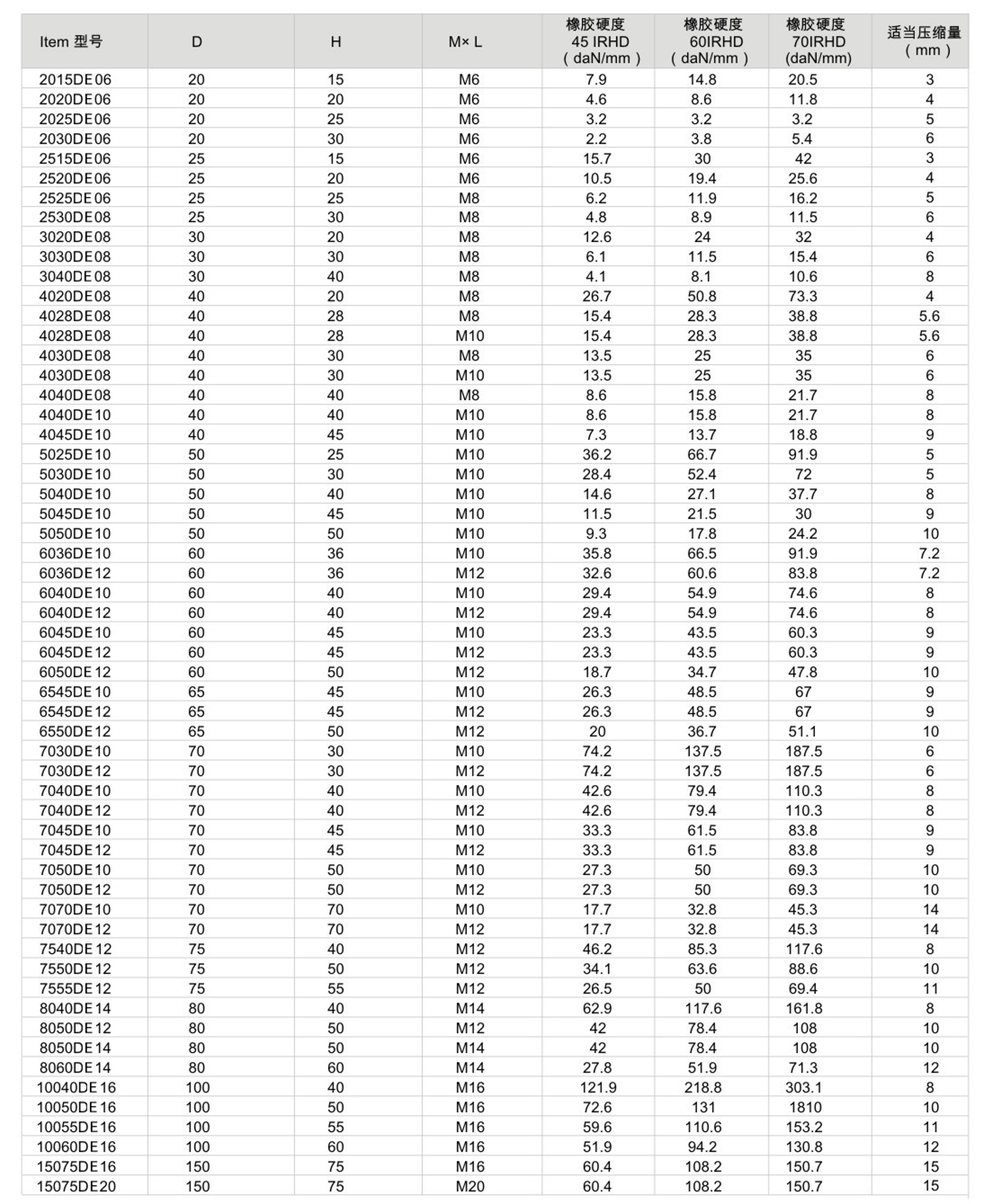 JNDE型<a href='//yslawer.cn' target='_blank'><u>橡膠減震器</u></a>參數圖